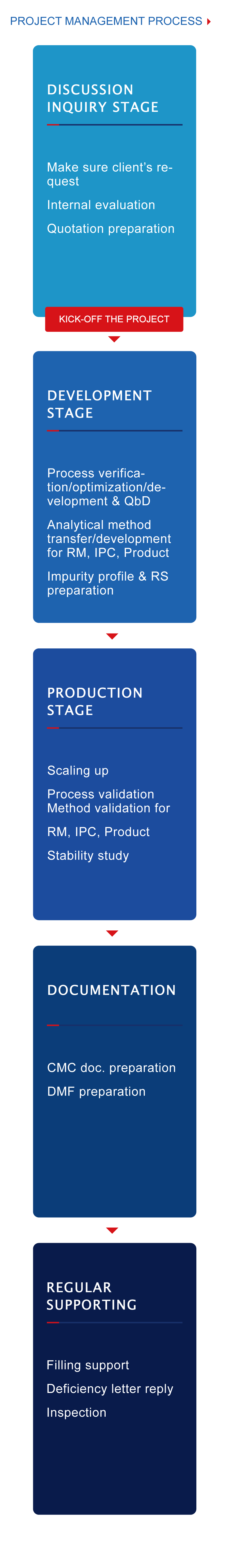 BUILD UP A PROJECT TEAM Project Management